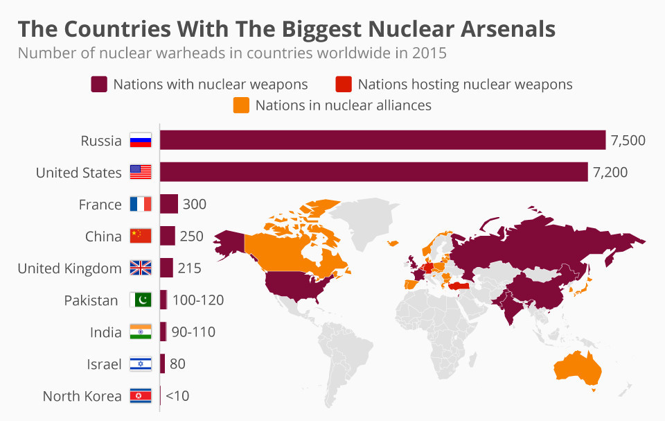 Biggest Nuclear Arsenals. This "World War 3" is being fought without nuclear weapons, So no one is paying attention to Syria.